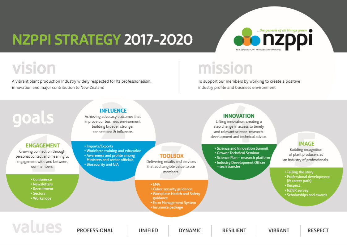 NZPPI Strategy