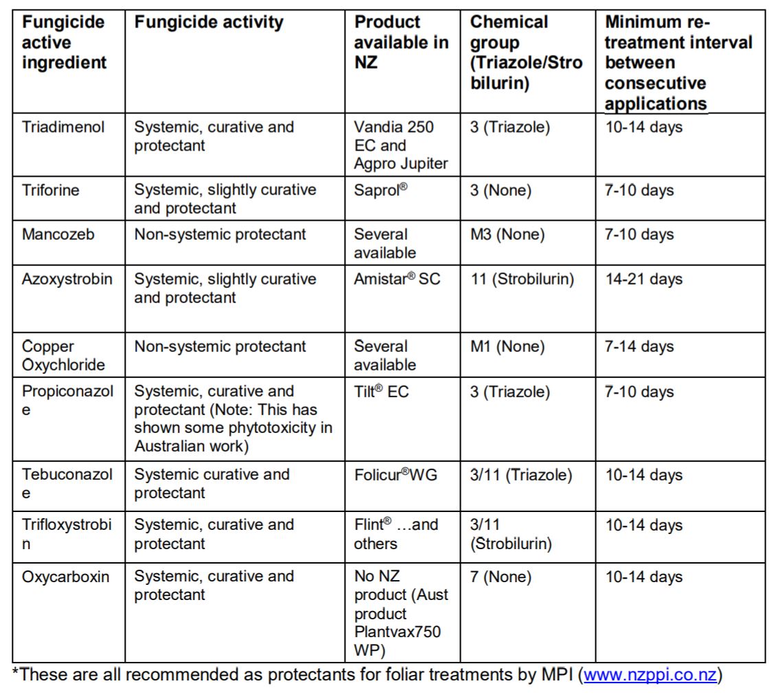 Fungicides and chemical control of myrtle rust - NZPPI